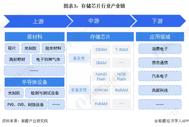 图3:存储芯片行业产业链