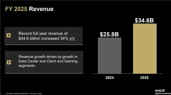 Intel眼馋 AMD去年营收346亿美元创纪录！苏姿丰：我们卖爆了