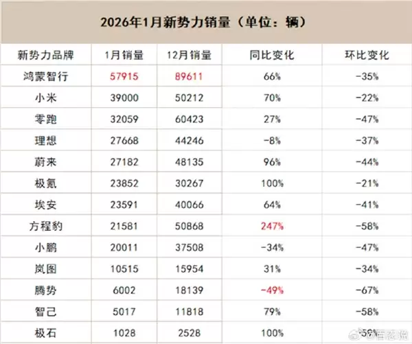 我们用户忠诚度高到别人黑不动！小米高管回应汽车销量波动：前三个月为行业传统淡季