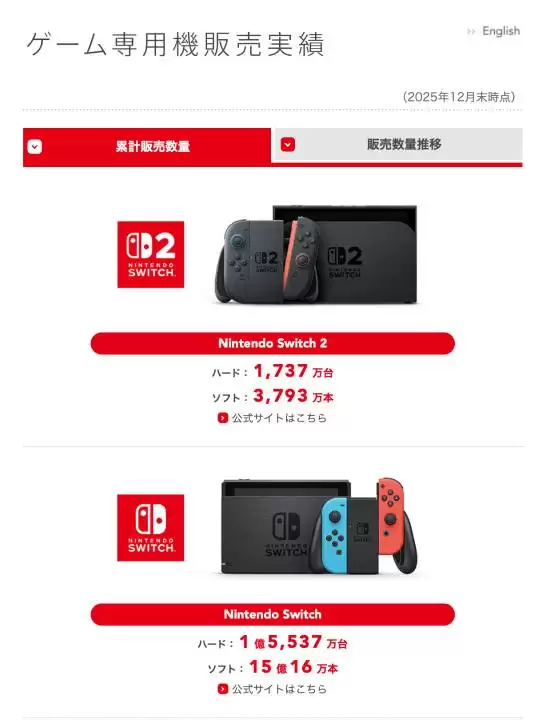 任天堂Switch2首销期1737万台,初代总销量超1.55亿登顶历史榜
