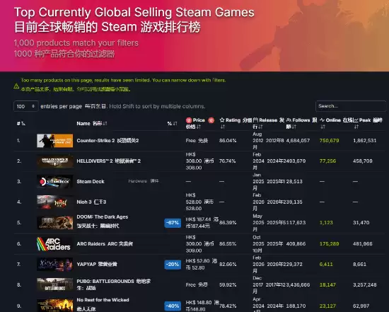 绝地潜兵26.0.1更新登顶Steam销量榜，首发完整中文语音引热议