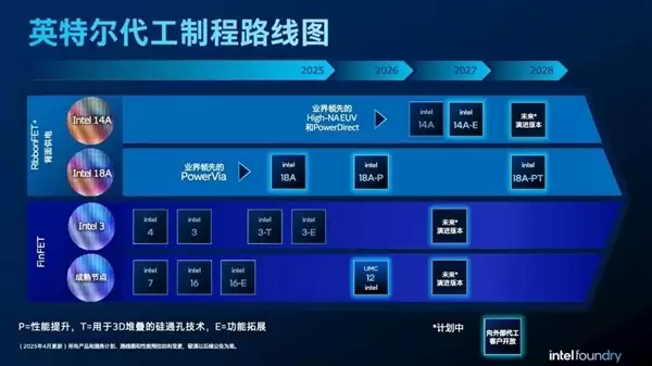 功耗降低35% Intel 14A工艺已吸引几家客户：今年启动量产爬坡