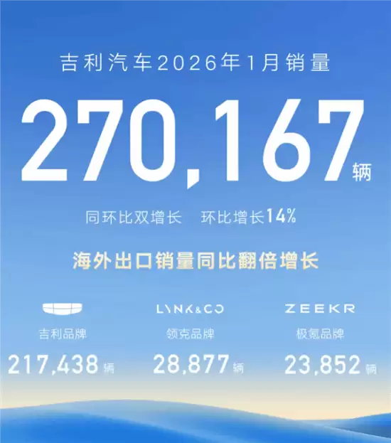 吉利汽车2026年1月销量27万辆登顶国内榜首，新能源与出口双线高增