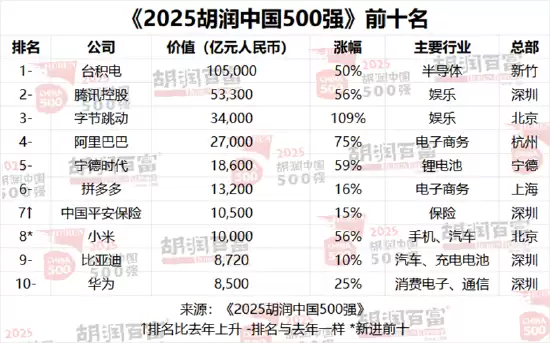 2025胡润中国500强发布：台积电蝉联第一！小米首次进入前十