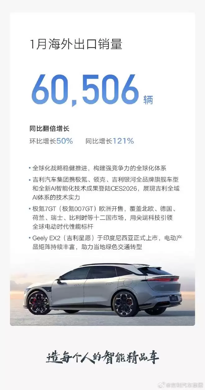 超越比亚 吉利2026年1月销量登顶
