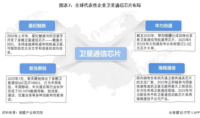 图7:全球代表性企业卫星通信芯片布局