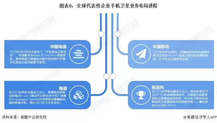 图6:全球代表性企业手机卫星业务布局进程