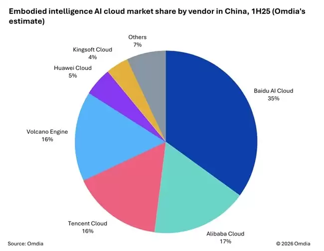 Omdia报告：百度智能云领跑中国具身智能AI云市场