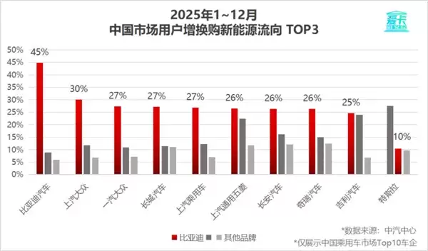 2025车企复购率榜单出炉：比亚迪车主复购率30.55%位居第一