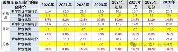 2026年1月乘用车大幅降价：新能源车均价降3.8万，燃油车最高降31.3%