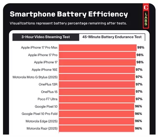 外媒测手机续航：iPhone 17竟与一加15续航成绩相当