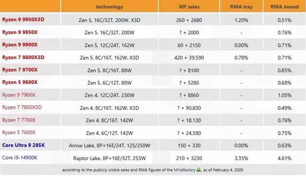 AMD锐龙9000系列返修率稳居低位,7800X3D以0.49%蝉联最稳定处理器