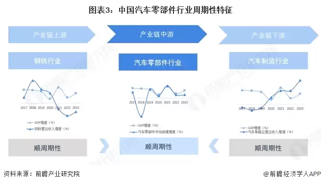 图3：中国汽车零部件行业周期性特征