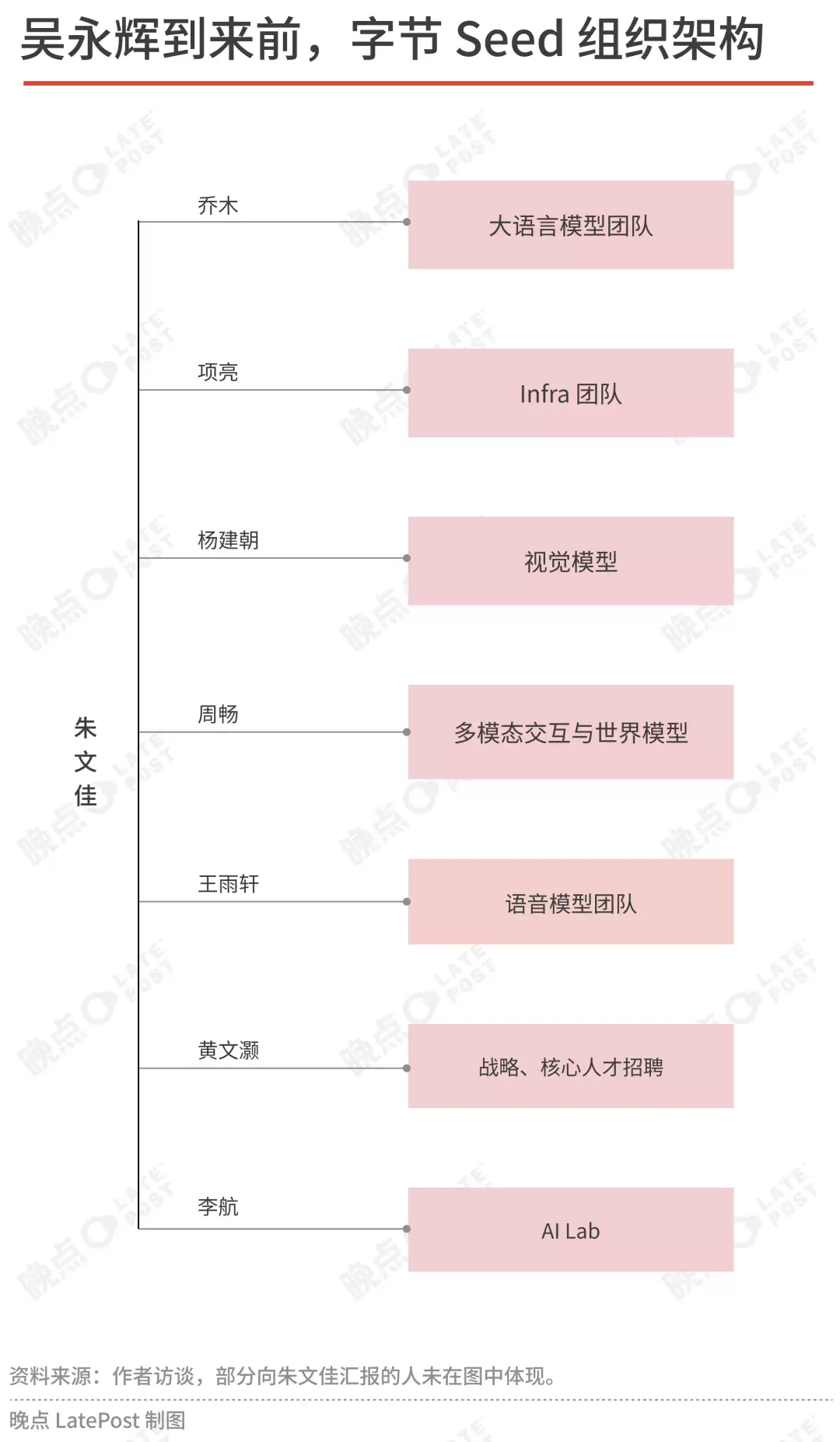 吴永辉接管字节Seed这一年