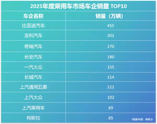 2025车企复购率榜单出炉：比亚迪车主复购率30.55%位居第一