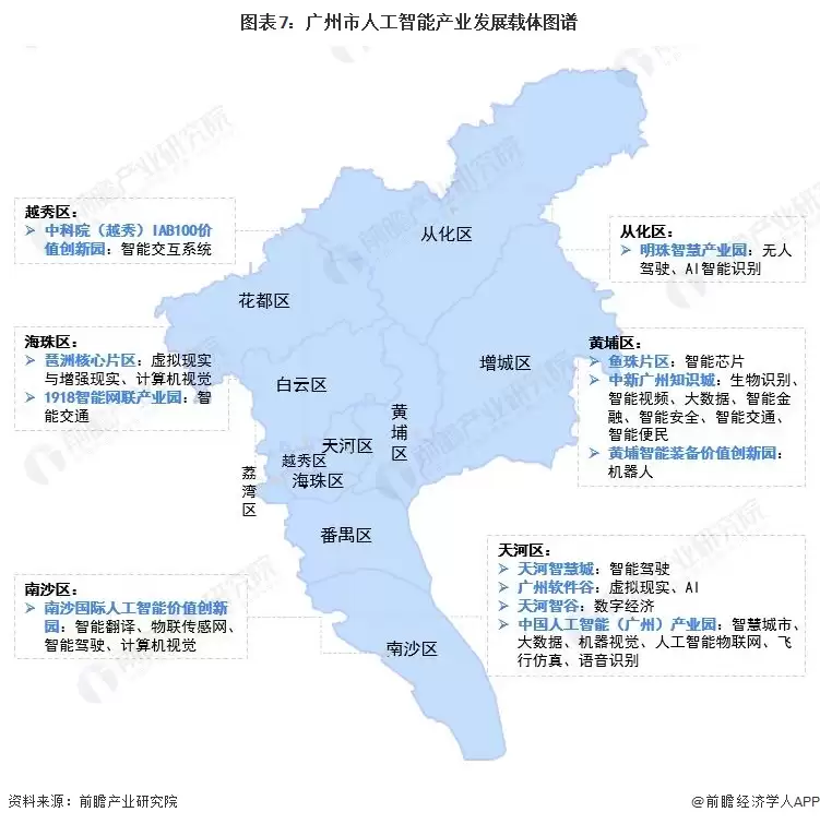 图注7：广州市人工智能产业发展载体图谱