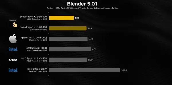 硬刚苹果M5！高通骁龙X2 Elite最新跑分：五项测试拿下三胜