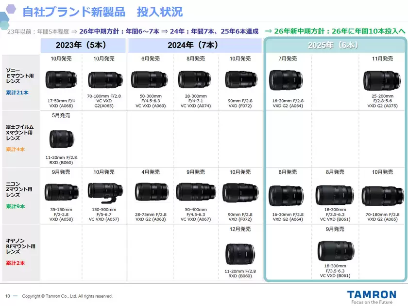 腾龙计划2026年推出10款新镜头 腾龙计划2026年推出10款新镜头