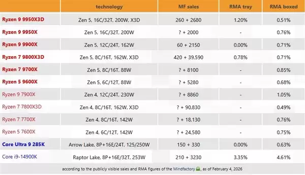 稳如泰山！AMD CPU返修率报告：7800X3D还不到0.5%