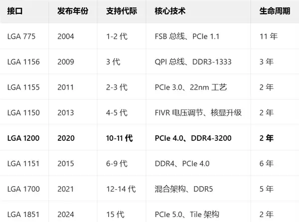 LGA 1851短命！Intel下一代Z990、Z970主板曝光：UItra 400S首发 要换1954接口
