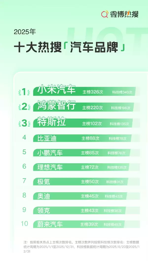 2025年十大热搜汽车品牌公布：小米汽车第一 鸿蒙智行第二  BBA仅剩一棵独苗