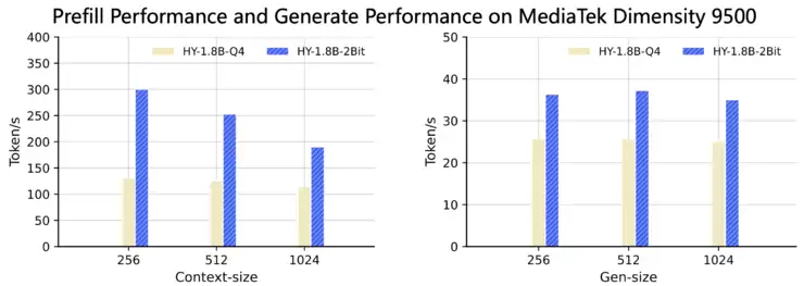首个产业级2Bit量化新突破,腾讯混元推出0.3B端侧模型