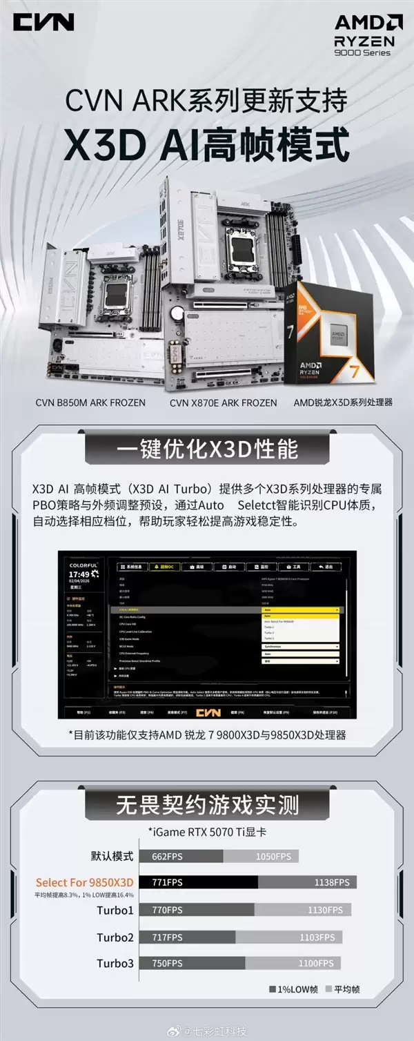 七彩虹CVN ARK主板喜提X3D AI高帧模式:游戏帧率暴增超8%!