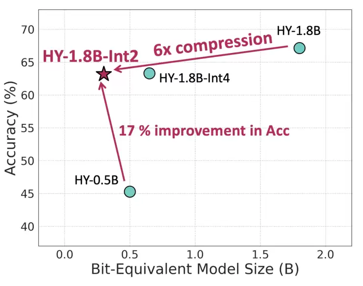首个产业级2Bit量化新突破,腾讯混元推出0.3B端侧模型