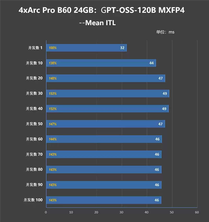 4张96GB显存暴力输出！英特尔锐炫Pro B60和长城世恒X-AIGC工作站评测：可满足千人同时在线聊天