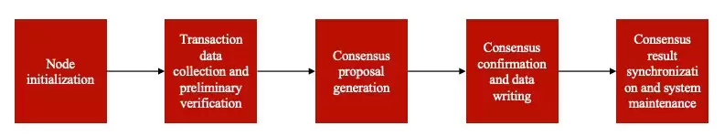 微算法科技（NASDAQ ：MLGO）量子测量区块链共识机制