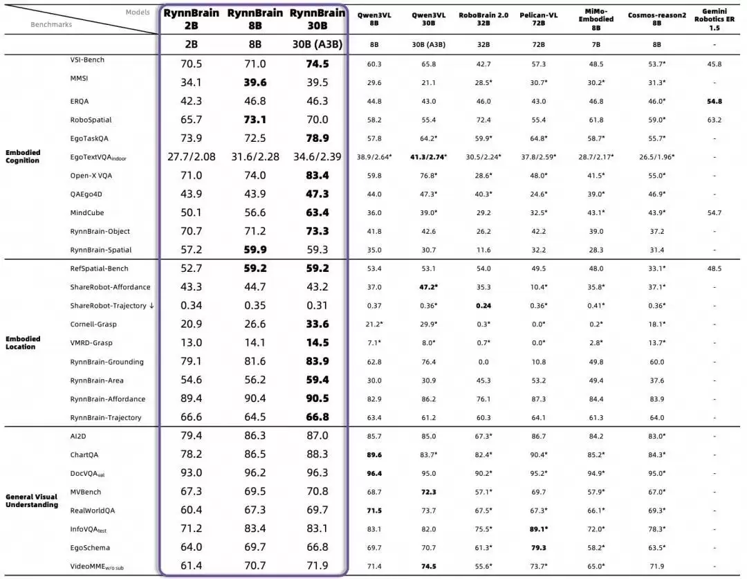 阿里达摩院开源具身大脑基模RynnBrain，首次让机器人拥有时空记忆