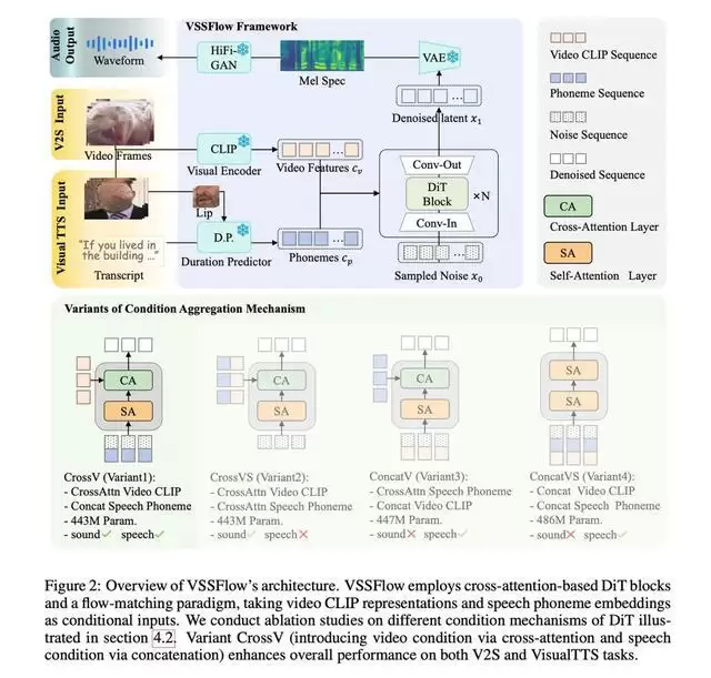 苹果联合人大发布VSSFlow模型：无声视频AI同步生成音效与配音