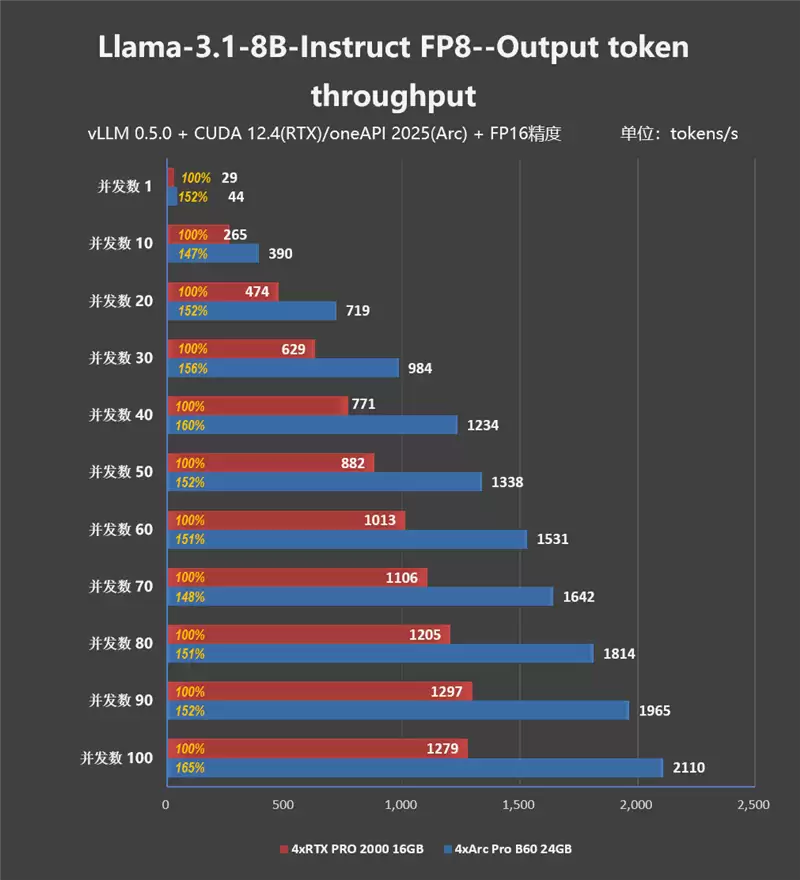 4张96GB显存暴力输出！英特尔锐炫Pro B60和长城世恒X-AIGC工作站评测：可满足千人同时在线聊天