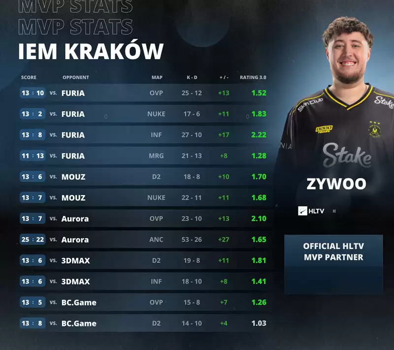 ZywOo神迹封神!1.59 Rating碾压全场,IEM克拉科夫2026 MVP实至名归! ZywOo神迹封神!1.59 Rating碾压全场,IEM克拉科夫2026 MVP实至名归!