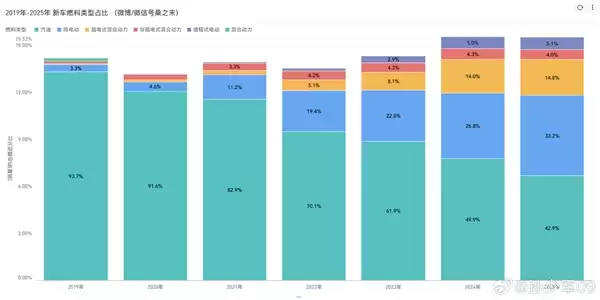 占比暴跌50%！2019-2025燃油车销量缩水超千万辆 新能源成车市主力
