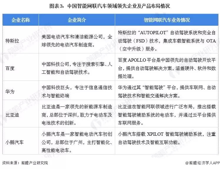 图3:中国智能网联汽车领域领先企业及产品布局情况
