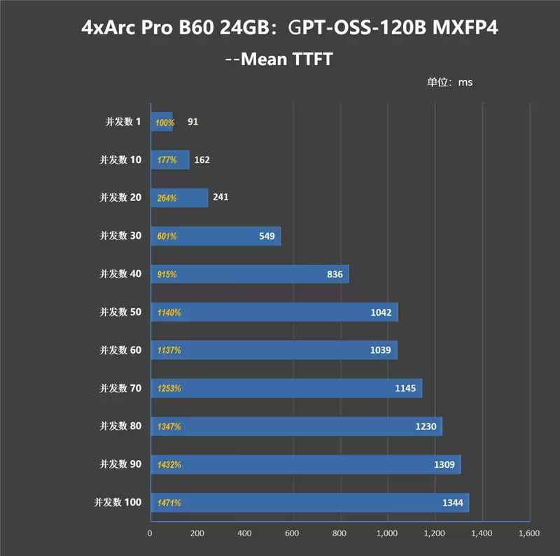 4张96GB显存暴力输出！英特尔锐炫Pro B60和长城世恒X-AIGC工作站评测：可满足千人同时在线聊天