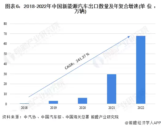 图16:2018-2022年中国新能源汽车出口数量及年复合增速(单位:万辆)