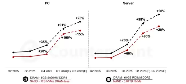 本季再涨90% 内存价格依然狂飙：64GB容量将突破7000元