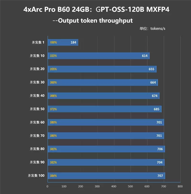 4张96GB显存暴力输出！英特尔锐炫Pro B60和长城世恒X-AIGC工作站评测：可满足千人同时在线聊天