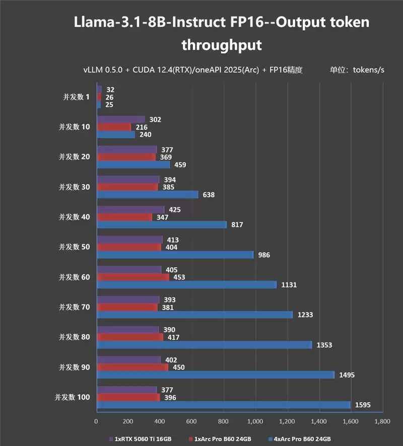 4张96GB显存暴力输出！英特尔锐炫Pro B60和长城世恒X-AIGC工作站评测：可满足千人同时在线聊天