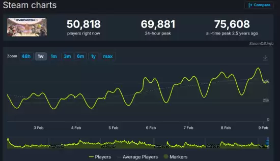 黑皮御姐真的有用！《守望先锋》Steam玩家创新高