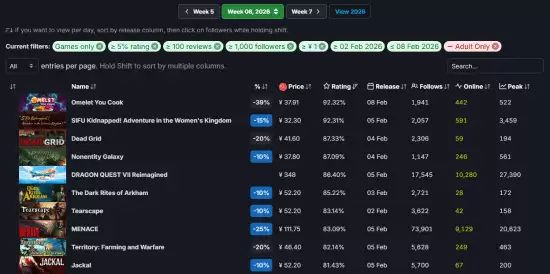 Steam 2026年2月好评榜揭晓：十款高口碑新作上榜