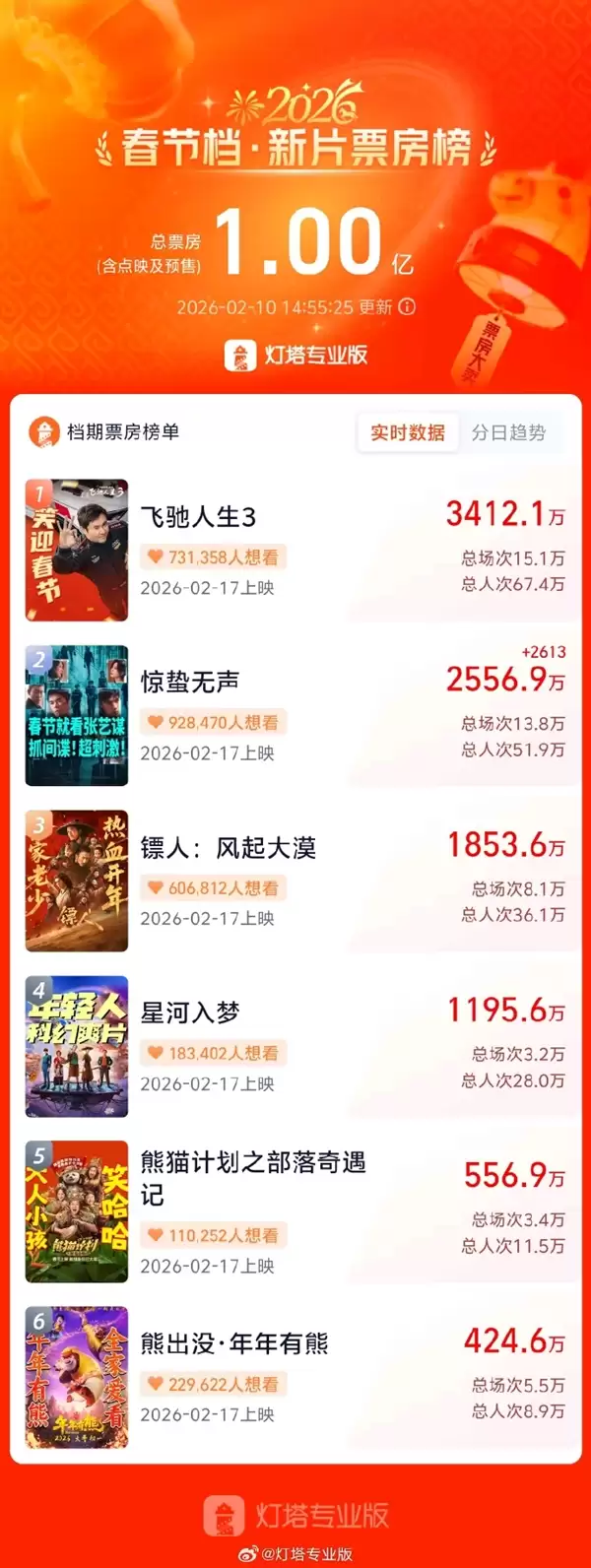 2026春节档预售票房破亿！《飞驰人生3》独占1/3位居第一