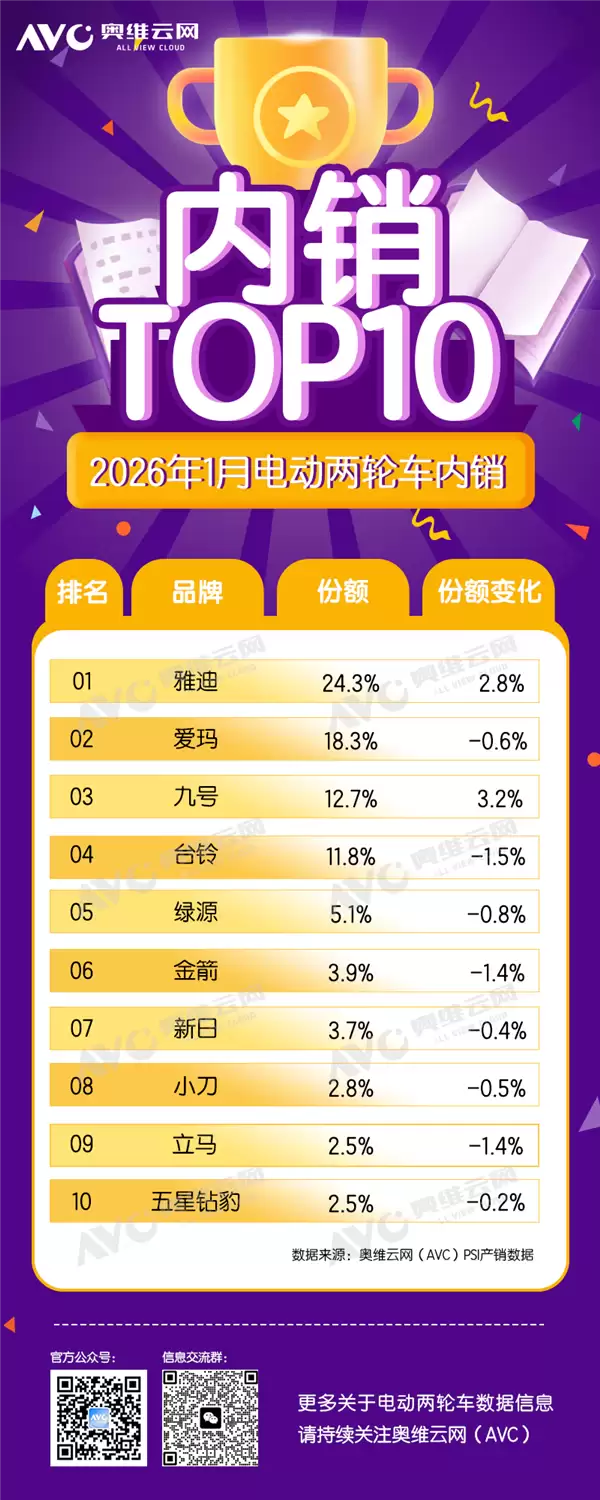 电动自行车变天了:九号杀入行业前3