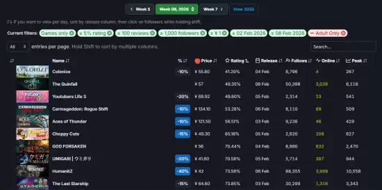 Steam 2026年2月新游口碑榜：十款近期发售付费游戏用户评价观察