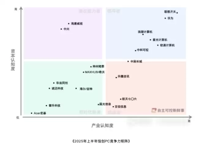 2026信创PC厂商排行TOP20出炉