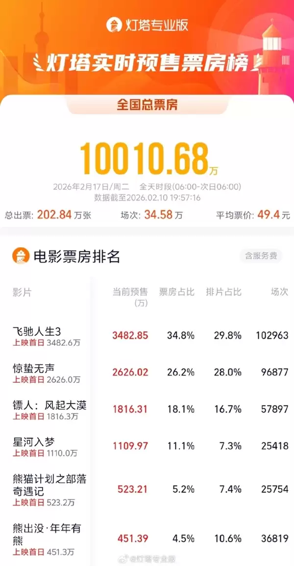 大年初一票房破亿 2026春节档神仙打架 你选哪部？