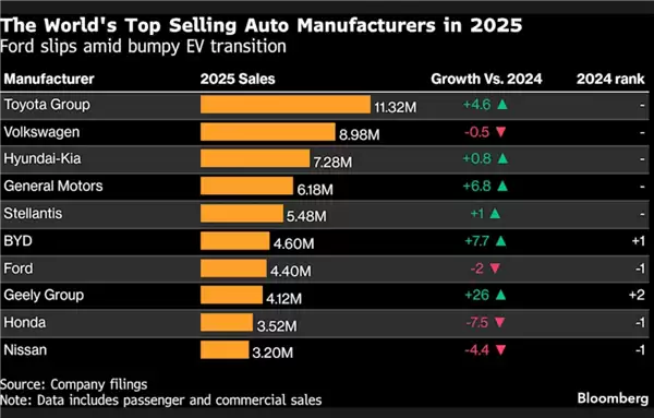 比亚迪杀入全球前六！460万销量首超福特