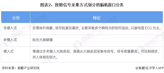 图2：按照信号采集方式划分的脑机接口分类
